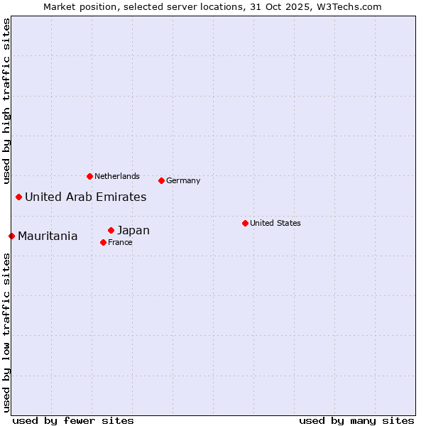 Market position of Japan vs. United Arab Emirates vs. Mauritania