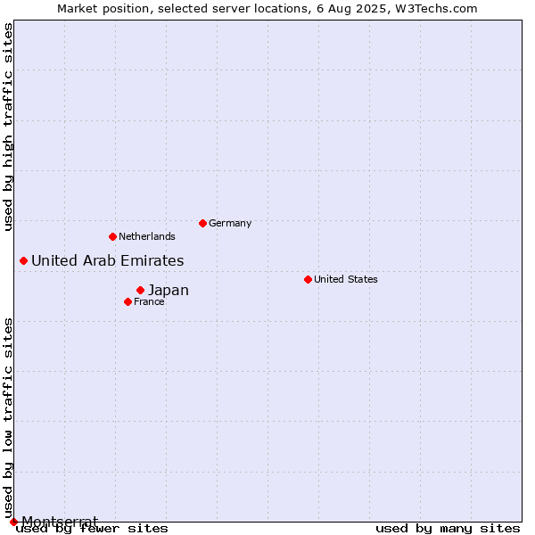 Market position of Japan vs. United Arab Emirates vs. Montserrat