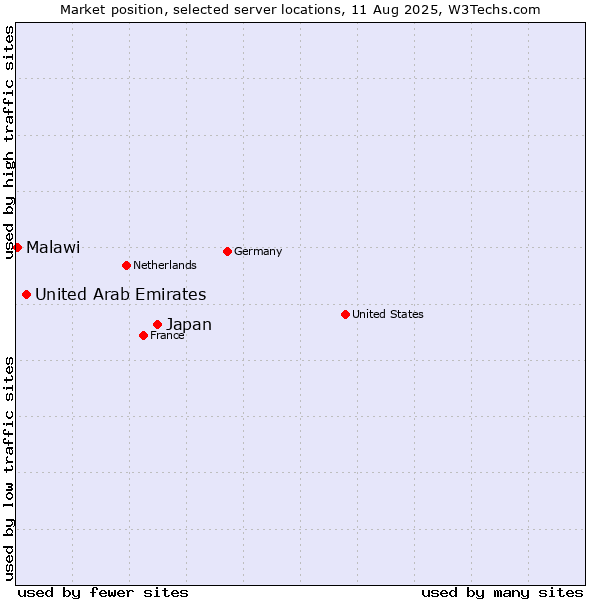 Market position of Japan vs. United Arab Emirates vs. Malawi