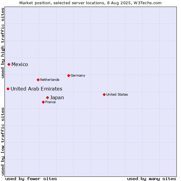 Market position of Japan vs. Mexico vs. United Arab Emirates