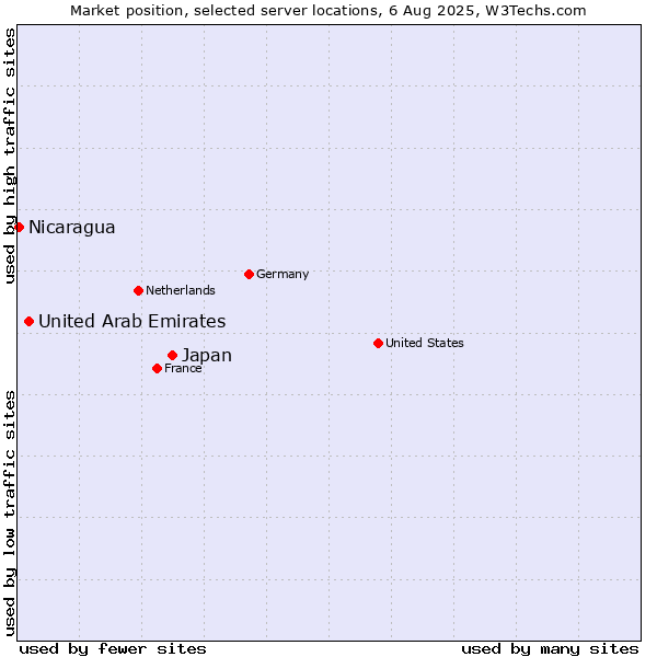 Market position of Japan vs. United Arab Emirates vs. Nicaragua