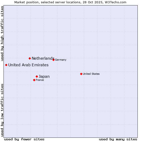 Market position of Japan vs. Netherlands and territories vs. United Arab Emirates