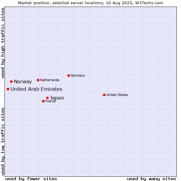 Market position of Japan vs. Norway vs. United Arab Emirates