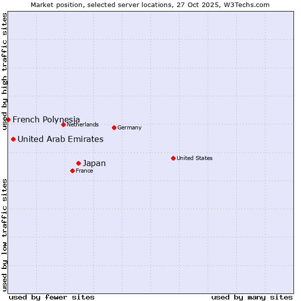 Market position of Japan vs. United Arab Emirates vs. French Polynesia