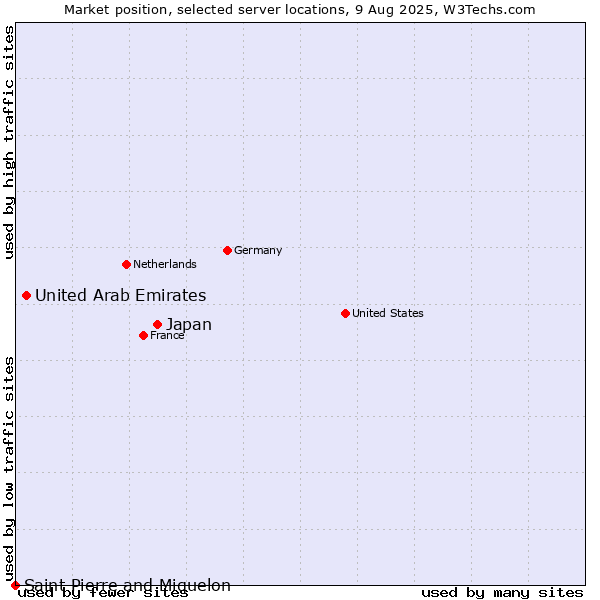 Market position of Japan vs. United Arab Emirates vs. Saint Pierre and Miquelon