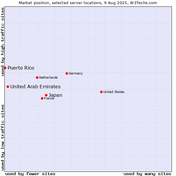 Market position of Japan vs. United Arab Emirates vs. Puerto Rico
