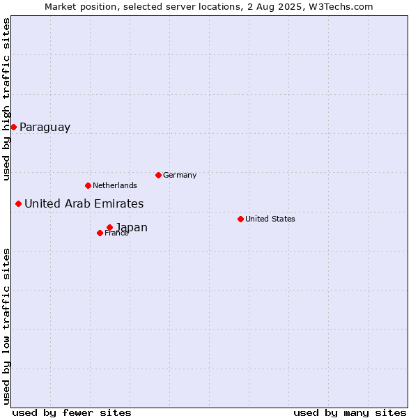 Market position of Japan vs. United Arab Emirates vs. Paraguay