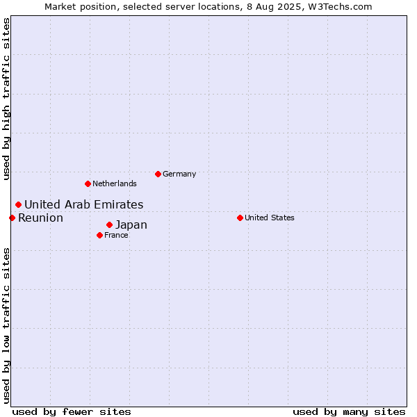 Market position of Japan vs. United Arab Emirates vs. Reunion