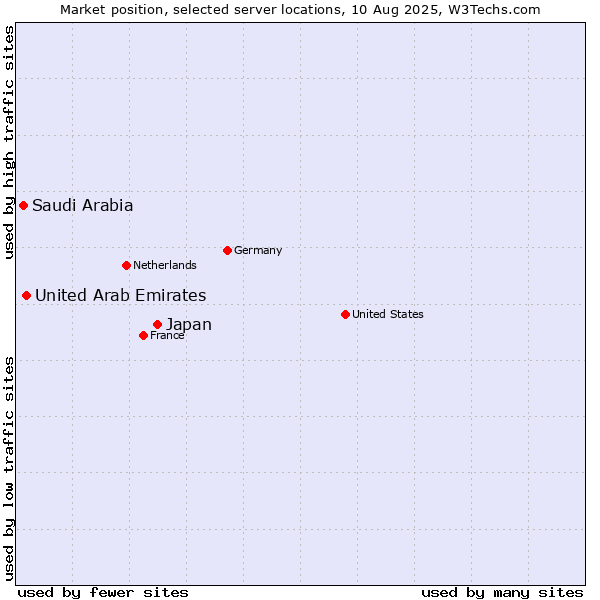 Market position of Japan vs. United Arab Emirates vs. Saudi Arabia
