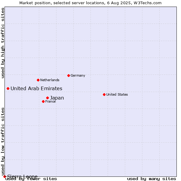 Market position of Japan vs. United Arab Emirates vs. Sierra Leone