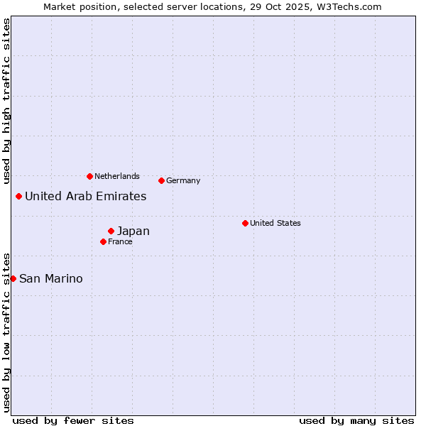 Market position of Japan vs. United Arab Emirates vs. San Marino