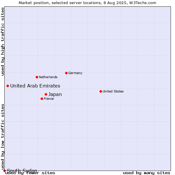 Market position of Japan vs. United Arab Emirates vs. South Sudan