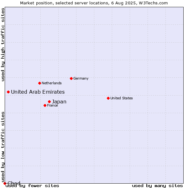 Market position of Japan vs. United Arab Emirates vs. Chad