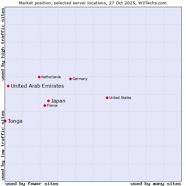 Market position of Japan vs. United Arab Emirates vs. Tonga