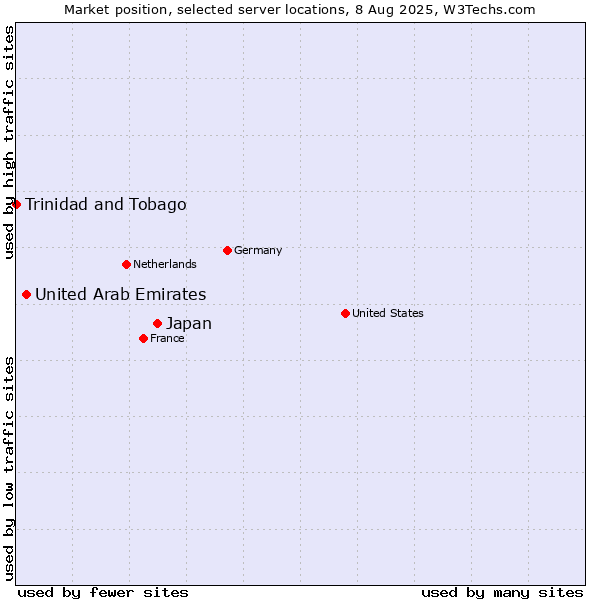 Market position of Japan vs. United Arab Emirates vs. Trinidad and Tobago