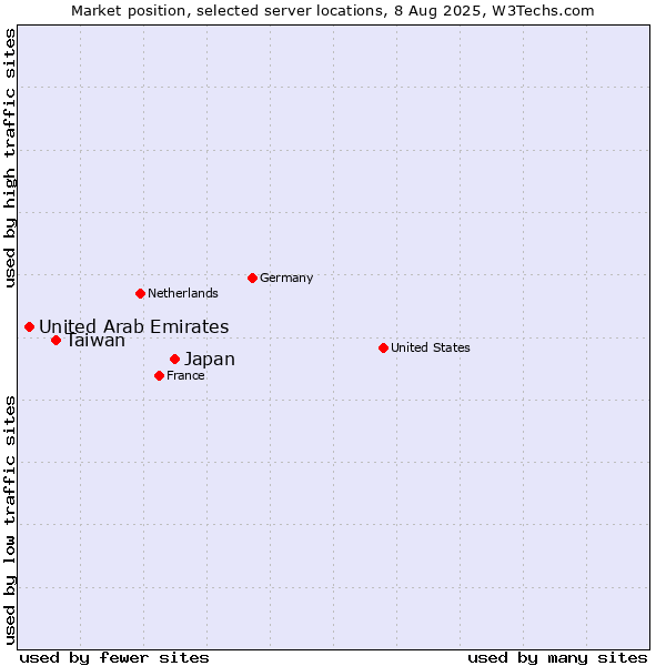 Market position of Japan vs. Taiwan vs. United Arab Emirates