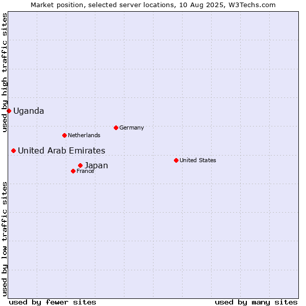 Market position of Japan vs. United Arab Emirates vs. Uganda