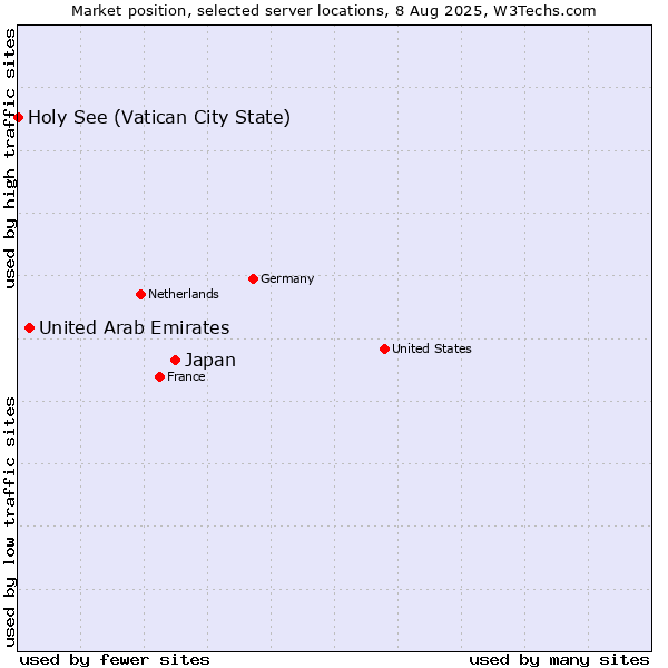 Market position of Japan vs. United Arab Emirates vs. Holy See (Vatican City State)