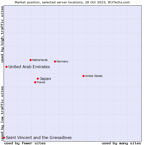 Market position of Japan vs. United Arab Emirates vs. Saint Vincent and the Grenadines