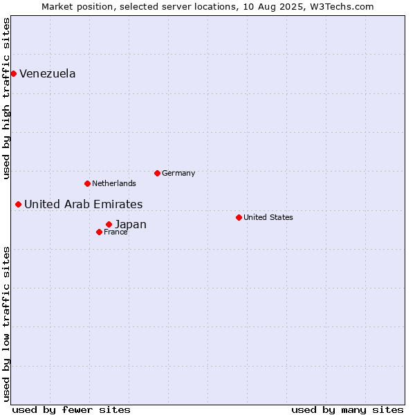 Market position of Japan vs. United Arab Emirates vs. Venezuela