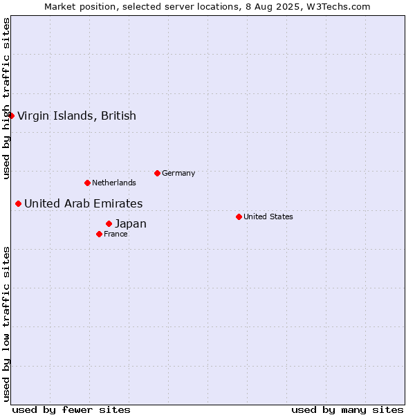 Market position of Japan vs. United Arab Emirates vs. Virgin Islands, British
