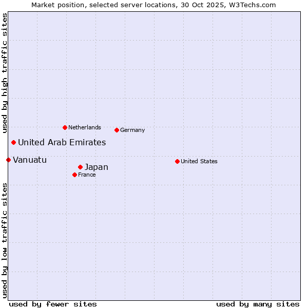Market position of Japan vs. United Arab Emirates vs. Vanuatu