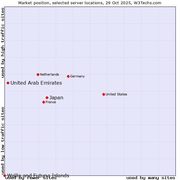Market position of Japan vs. United Arab Emirates vs. Wallis and Futuna Islands