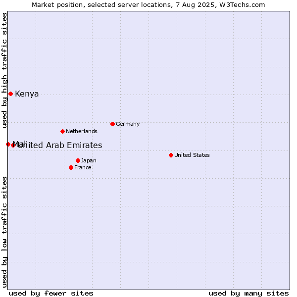 Market position of United Arab Emirates vs. Kenya vs. Mali
