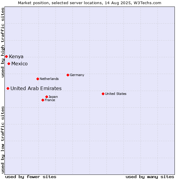 Market position of Mexico vs. United Arab Emirates vs. Kenya