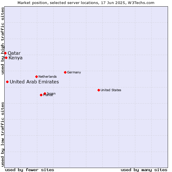 Market position of United Arab Emirates vs. Kenya vs. Qatar