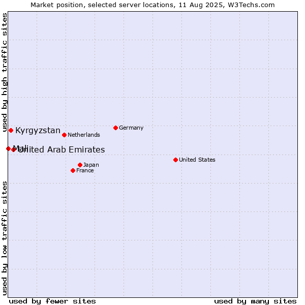 Market position of United Arab Emirates vs. Kyrgyzstan vs. Mali