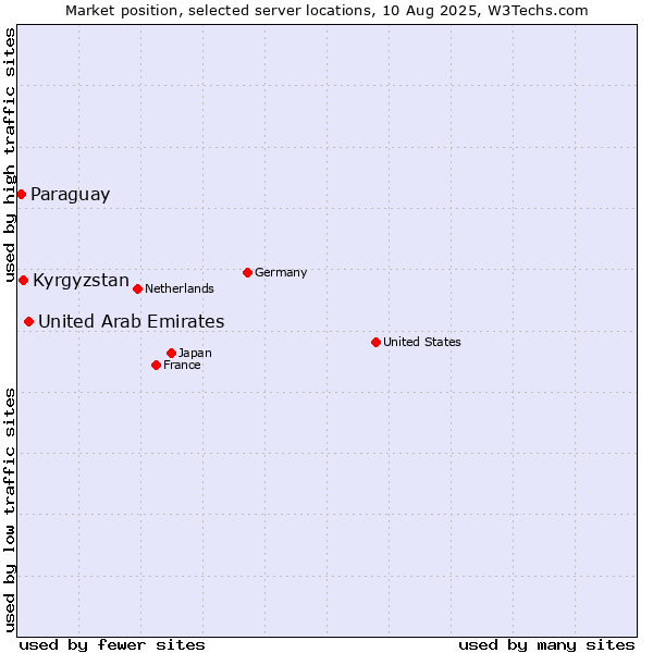 Market position of United Arab Emirates vs. Kyrgyzstan vs. Paraguay