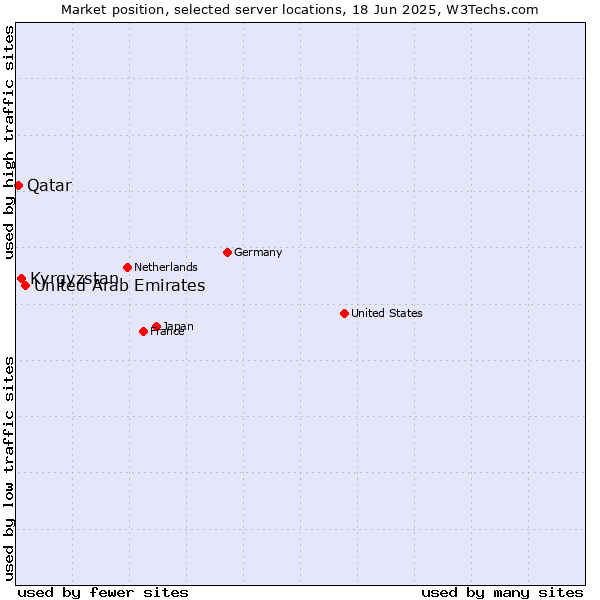 Market position of United Arab Emirates vs. Kyrgyzstan vs. Qatar