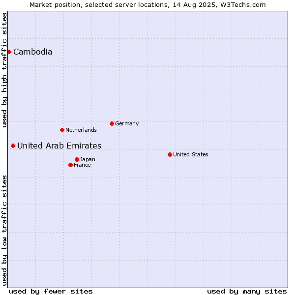 Market position of United Arab Emirates vs. Cambodia