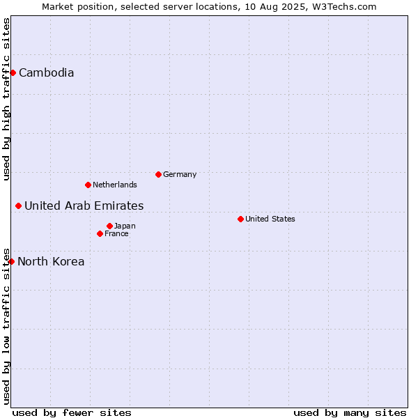 Market position of United Arab Emirates vs. Cambodia vs. North Korea