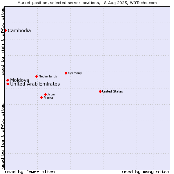 Market position of Moldova vs. United Arab Emirates vs. Cambodia
