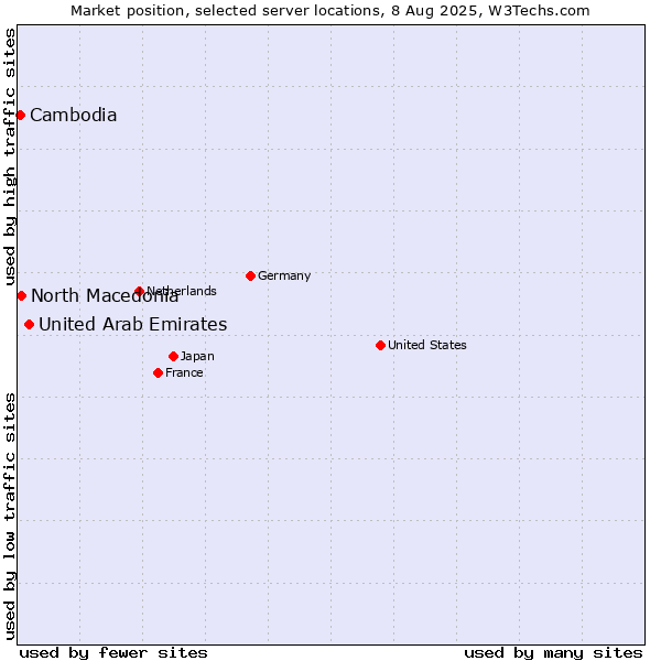 Market position of United Arab Emirates vs. North Macedonia vs. Cambodia