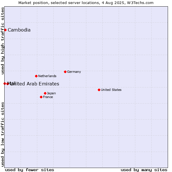 Market position of United Arab Emirates vs. Cambodia vs. Mali