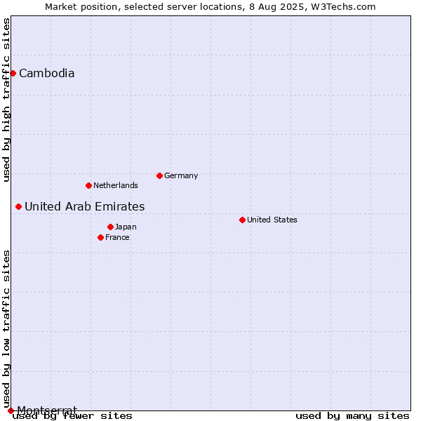 Market position of United Arab Emirates vs. Cambodia vs. Montserrat