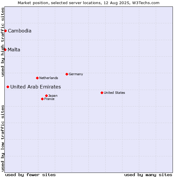 Market position of United Arab Emirates vs. Cambodia vs. Malta