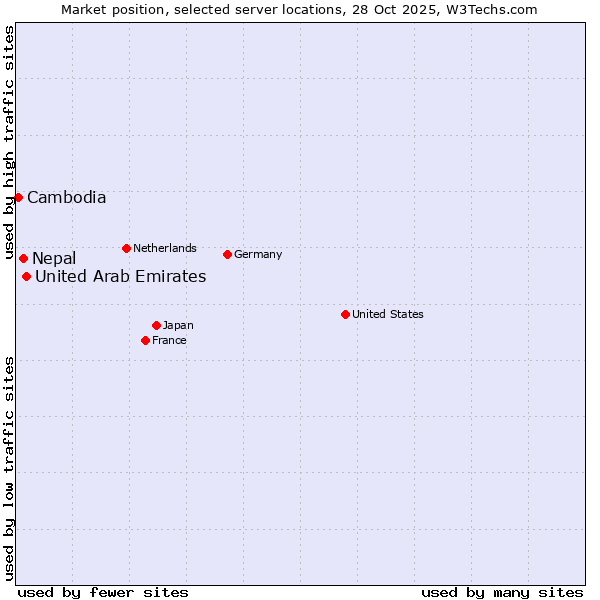 Market position of United Arab Emirates vs. Nepal vs. Cambodia