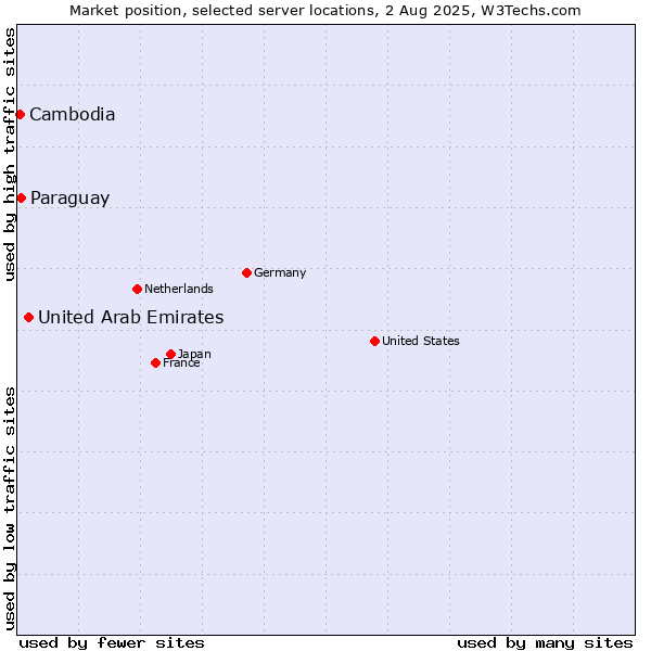 Market position of United Arab Emirates vs. Paraguay vs. Cambodia