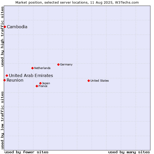 Market position of United Arab Emirates vs. Cambodia vs. Reunion