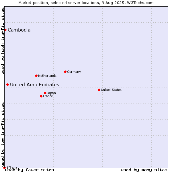 Market position of United Arab Emirates vs. Cambodia vs. Chad