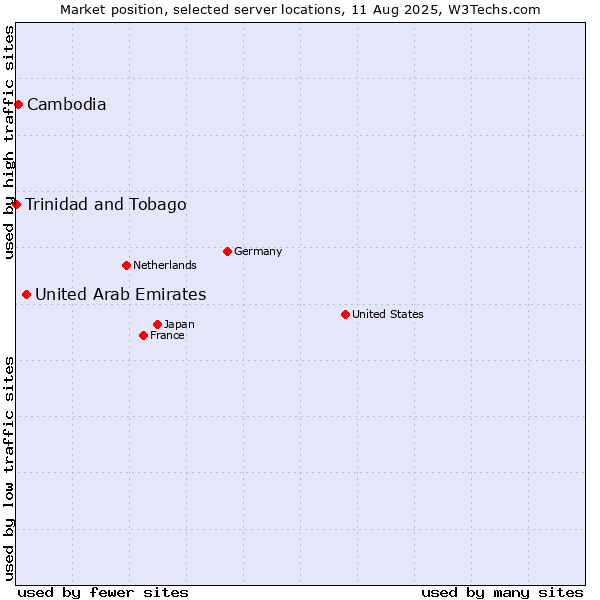Market position of United Arab Emirates vs. Cambodia vs. Trinidad and Tobago