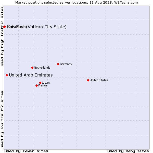 Market position of United Arab Emirates vs. Cambodia vs. Holy See (Vatican City State)