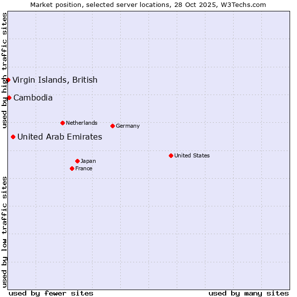 Market position of United Arab Emirates vs. Cambodia vs. Virgin Islands, British
