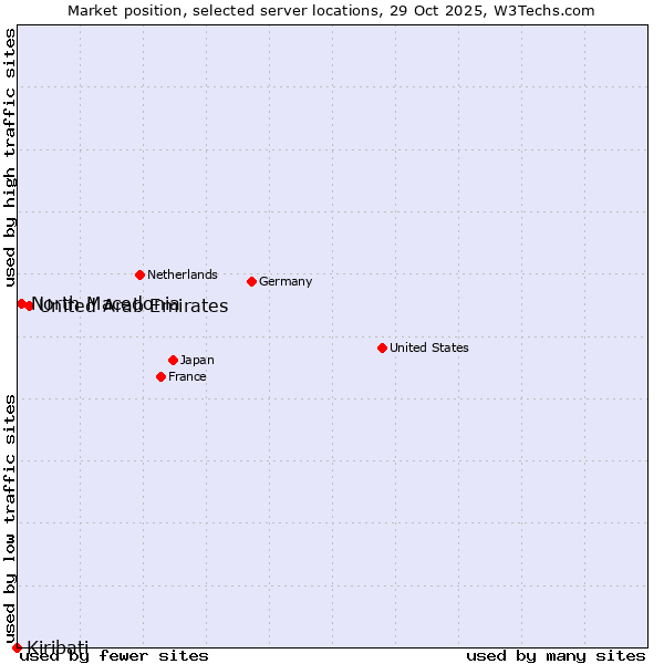 Market position of United Arab Emirates vs. North Macedonia vs. Kiribati