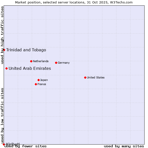 Market position of United Arab Emirates vs. Trinidad and Tobago vs. Kiribati