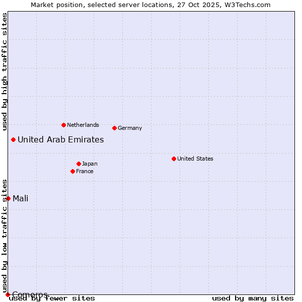 Market position of United Arab Emirates vs. Mali vs. Comoros